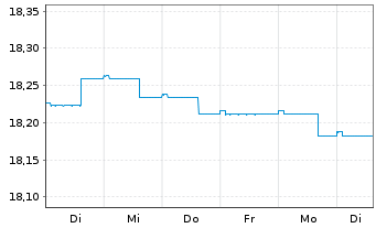 Chart Invesco Fds-Euro Corp. Bd Act. Nom. A (accum.) oN - 1 semaine