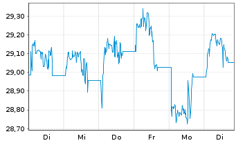 Chart M.A.-J.Roger.Int.Comm.Ind.ETF - 1 semaine