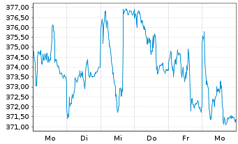 Chart AGIF-All.Eur. Equity Growth Inh.-Ant. A (EUR) o.N. - 1 semaine