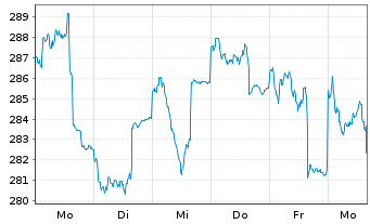 Chart AGIF-All.Euroland Equity Grwth Bearer Sh AT(EUR)oN - 1 semaine
