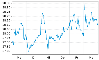 Chart Fidelity Fds-Germany Fund Reg.Sh A Acc. EUR oN - 1 semaine