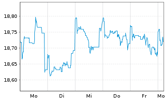 Chart Fidelity Fds-Emerg. Mkts. Fd. Reg.Sh.A Acc.USD oN - 1 semaine