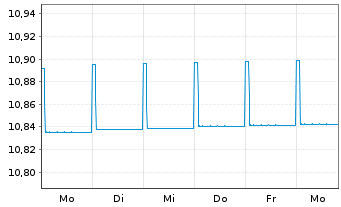 Chart Fidelity Fds-Euro Cash Fund Reg. Sh. A Acc. EUR oN - 1 Week