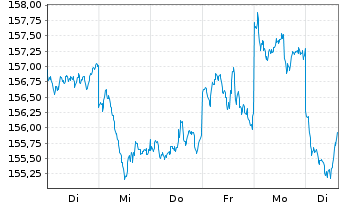 Chart AXA Wld Fds-Fr.Eur.Re.Est.Sec.N.-Ant.A(thes) EO oN - 1 Week