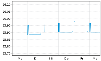 Chart Fidelity Fds-Euro Short Ter.Bd Reg.Sh.A Acc.EUR oN - 1 semaine