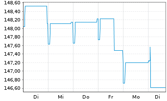 Chart Pictet-Emerg.Local Curr.Debt Nam.-Ant. P EUR o.N. - 1 semaine