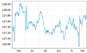 Chart BS Best Str.UL-Trend & Value Inh.-Anteile EUR o.N. - 1 Week