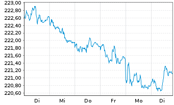 Chart Xtr.II Eurozone Gov.Bond 5-7 - 1 semaine