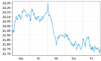 Chart Xtr.Euro Stoxx Qual.Dividend - 1 Week