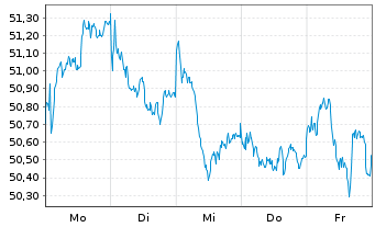 Chart Xtr.MSCI Europe Fin.ESG Scr. - 1 semaine