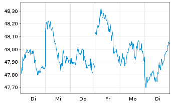 Chart Xtrackers MSCI Emerg.Mkts Swap - 1 semaine