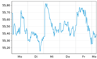 Chart xtrackers MSCI EM As.Scr.Swap - 1 Week