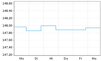 Chart DWS Inv.-Euro Corporate Bonds Inhaber-Ant. NC o.N. - 1 Week