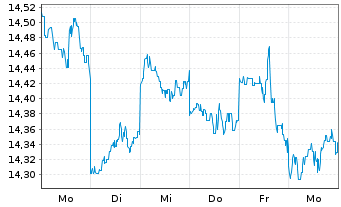 Chart FTIF-F.Gl.Fundt.Strategies N-Ant.A(acc.) USD o.N. - 1 semaine