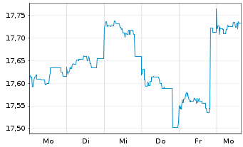 Chart JPMorgan Fds-Emerg.Mkts Sm.Cap An A accEURo.N - 1 Week