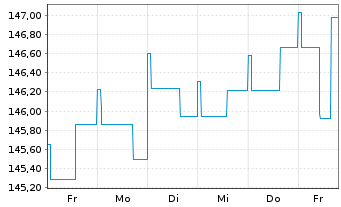 Chart VermögensManagement Balance Inh.Ant. A (EUR) o.N. - 1 semaine