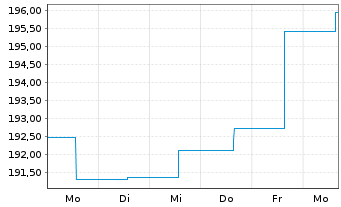 Chart VermögensManagement Chance Inh.Ant. A (EUR) o.N. - 1 Week