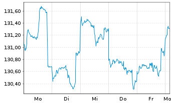 Chart DWS Inv.- ESG EM Top Dividend Inh.-Anteile LC o.N. - 1 Week