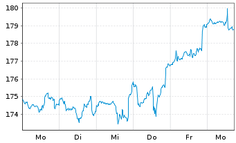 Chart Fidelity Fds-Gl Technology Fd Reg.Sh.Y Acc.EUR oN - 1 Week