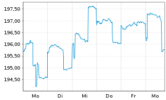 Chart AGIF-All.Oriental Income Inh.-Anteile A (USD) o.N. - 1 semaine