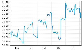 Chart AGIF-All.RCM Emerging Asia Inh. Ant. A (USD) o.N. - 1 semaine