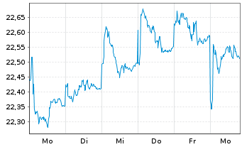 Chart Fr.Temp.Inv.Fds-T.Fron.Mkts Fd NA (acc.) USD o.N. - 1 Week