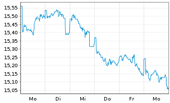 Chart BGF - Sustainable Energy Fund A. N. Cl. A4 EUR oN - 1 semaine