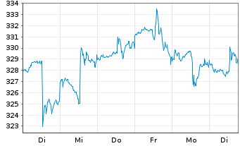 Chart ABAKUS-New Growth Stocks Inhaber-Anteile o.N. - 1 Week