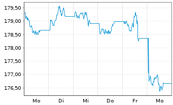 Chart Xtrackers II US Treasuries - 1 semaine