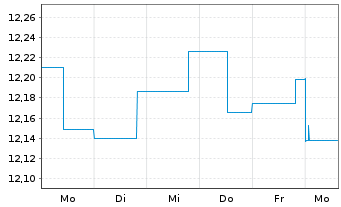 Chart BGF-Euro Short Duration Bond Nom.A2 USD Hedged  - 1 Week
