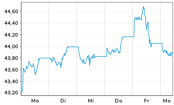 Chart Xtr.BBG Comm.ex-Agr.+Livest.Sw - 1 Woche