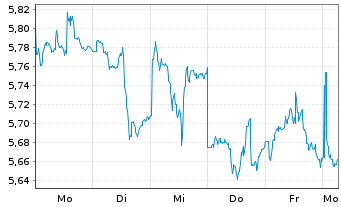 Chart Xtrackers MSCI Mexico - 1 Week
