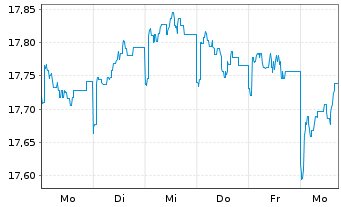 Chart Nordea 1-Global High Yield Bd - 1 semaine