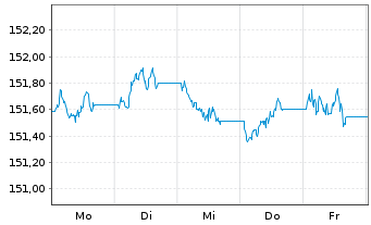 Chart Xtrackers II EUR Corporate Bd - 1 Week