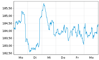 Chart DWS.Inv.-Top Dividend Inhaber-Anteile LD o.N. - 1 Week