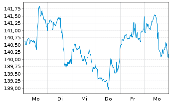 Chart DWS Inv.-Glob.Real Est.Secs Inhaber-Anteile LD o.N - 1 Week