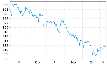 Chart MUL Amundi MSCI World Fin - 1 Week