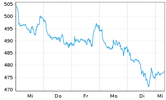 Chart MUL Amundi MSCI World HealthC - 1 Week