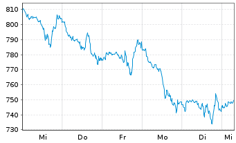 Chart MUL Amundi MSCI World Inf Tech - 1 Week