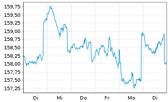Chart DWS.Inv.-Top Dividend Inhaber-Anteile ND o.N. - 1 Week