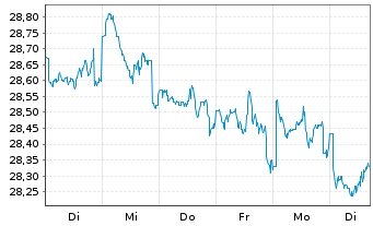Chart Fidelity Fds-Gl. Div.Reg.Acc.Shs A EUR(hed.)o.N. - 1 semaine