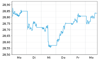 Chart Xtrackers II Global Gov.Bond - 1 Woche