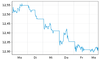 Chart Xtrackers II Global Gov.Bond - 1 Woche