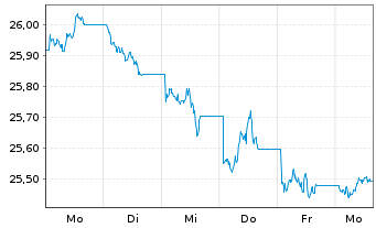 Chart Xtr.II Gbl Infl.-Linked Bond - 1 Woche