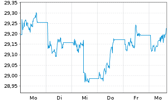 Chart Xtr.II Gbl Infl.-Linked Bond - 1 Woche