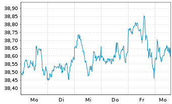 Chart Xtrackers MSCI World Swap 4C EUR - 1 Week