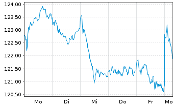 Chart UBS-ETF-UBS-ETF MSCI EMU Sm.C. - 1 Week