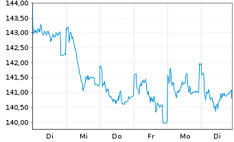 Chart DWS Inv.II-ESG Europ.Top Div. Inh.-Anteile LD o.N. - 1 Week