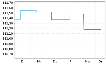 Chart MainFir.-Em.Mar.Corp.Bd Fd Ba. Inh.Ant. A2 EUR oN - 1 semaine