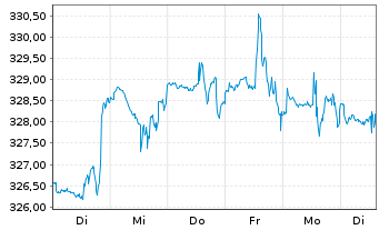 Chart DWS Invest II-Gbl Equ.Hi.Co.Fd Inh-Anteile LC o.N. - 1 Week